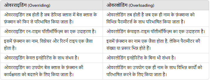 Overloading & Overriding  in Hindi 
